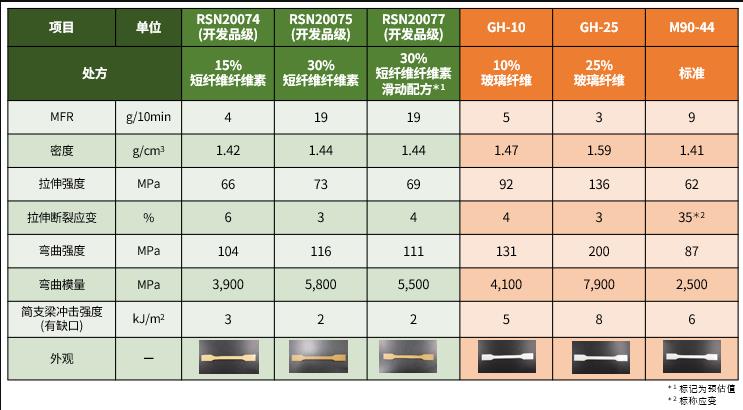 表1. DURACON? POM短纖維纖維素增強(qiáng)品級(jí)的一般物性