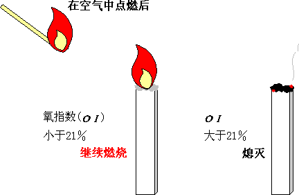 氧指數(shù)